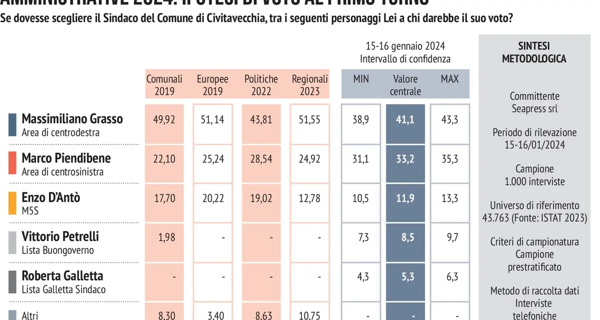 Grasso e FdI trainano il centrodestra